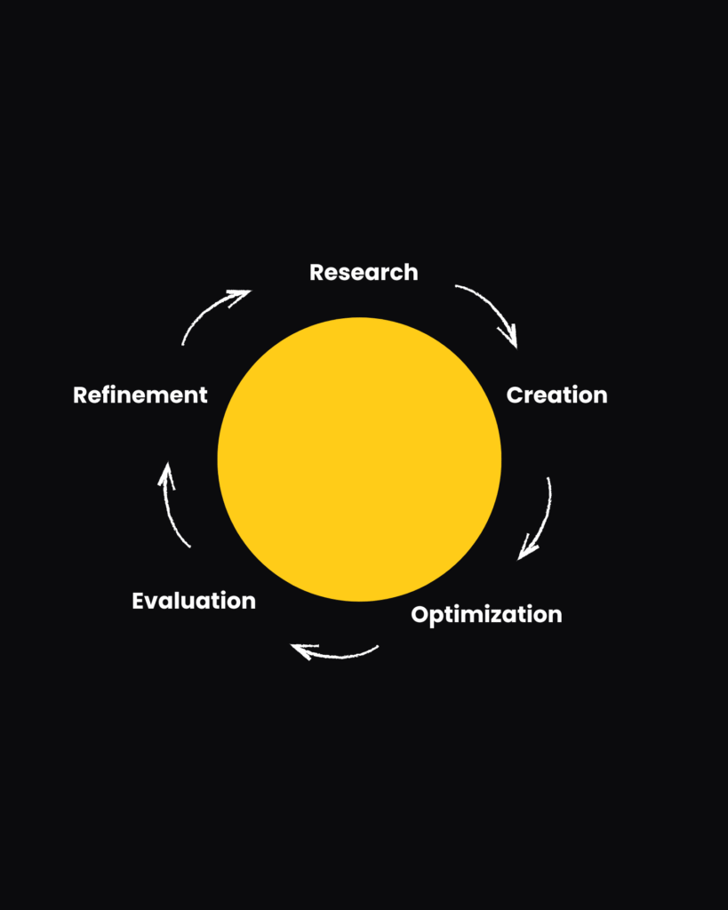 AI SEO Workflow Loop