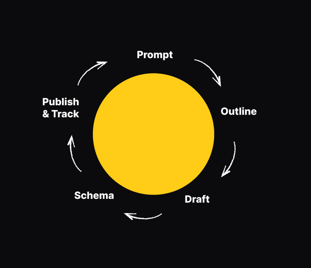 AI SEO Prompt-to-Page System