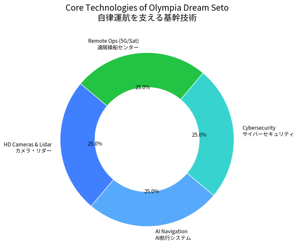 World’s First Autonomous Passenger Ship - 2026 How Olympia Dream Seto Is Redefining Maritime Tech in 2026 - AD Marina admarina.tech